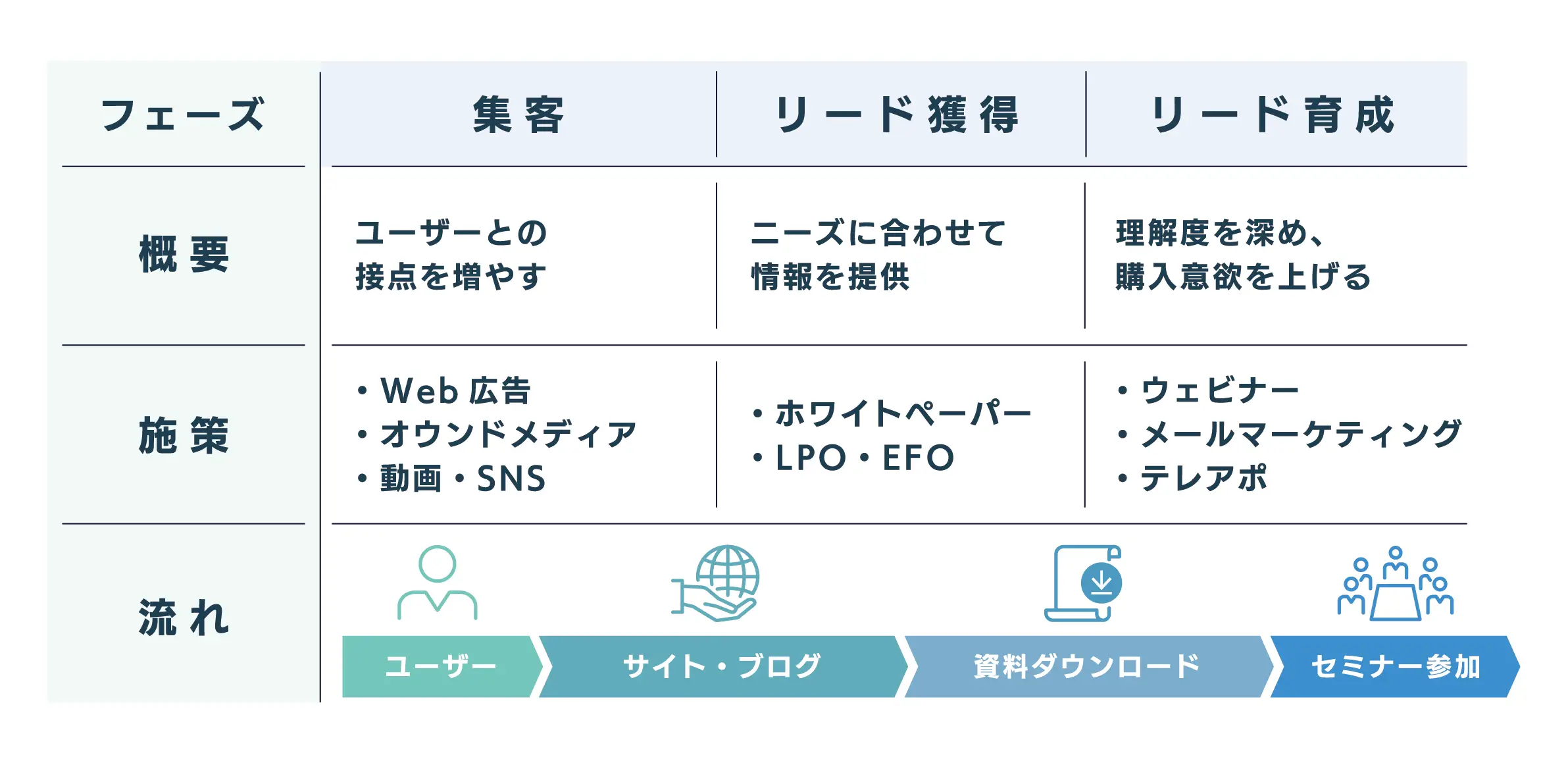 btob Webマーケティングの流れ図解